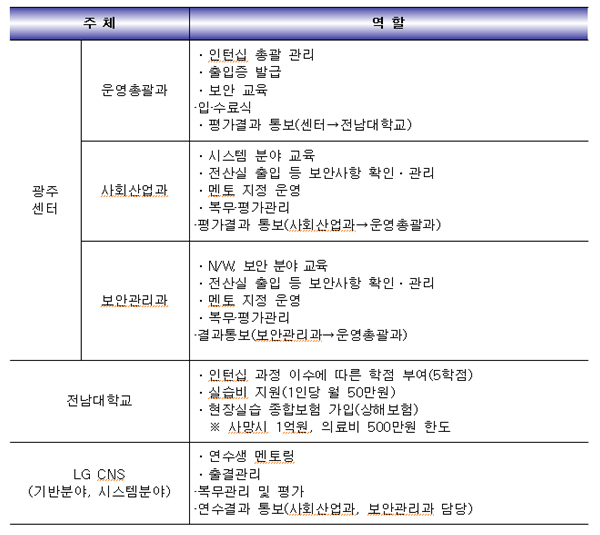 ������ü�� ����