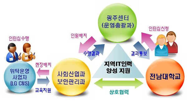 ������ü�� ����