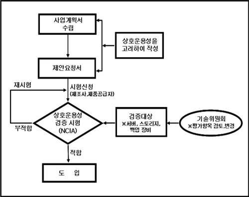 �����ý��� ��ġ �� ��ȣ��뼺��������(IOT) ������