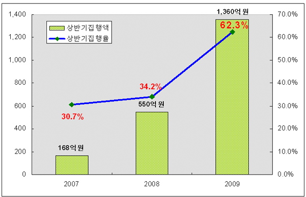 2007~2009년 상반기 예산 집행 현황 비교표