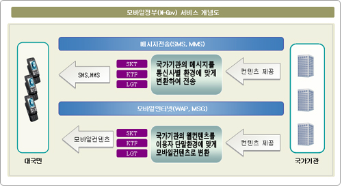 ���������(M-Gov)���� ���䵵