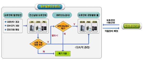 ������� ���� Ȱ�� Pool ���� ü��