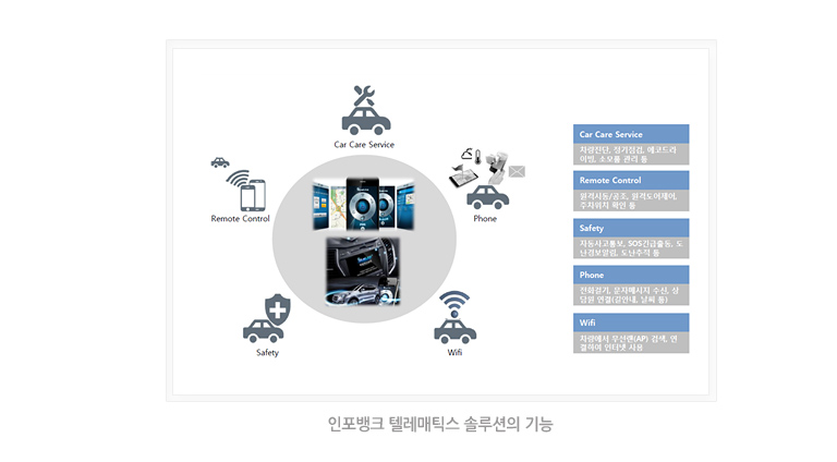 인포뱅크 텔레매틱스 솔루션의 기능
